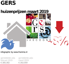 gemiddelde prijs koopwoning in de regio Gers voor maart 2019