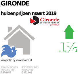 gemiddelde prijs koopwoning in de regio Gironde voor maart 2019