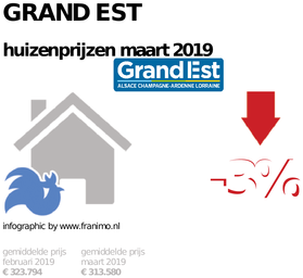 gemiddelde prijs koopwoning in de regio Grand Est voor maart 2019