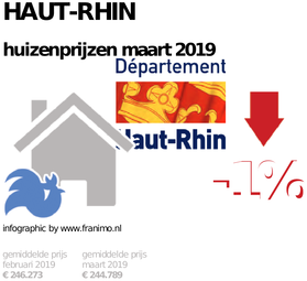 gemiddelde prijs koopwoning in de regio Haut-Rhin voor maart 2019