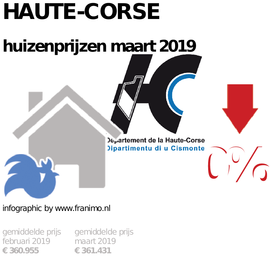 gemiddelde prijs koopwoning in de regio Haute-Corse voor maart 2019
