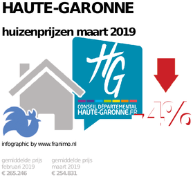 gemiddelde prijs koopwoning in de regio Haute-Garonne voor maart 2019