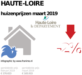 gemiddelde prijs koopwoning in de regio Haute-Loire voor maart 2019