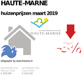 gemiddelde prijs koopwoning in de regio Haute-Marne voor maart 2019