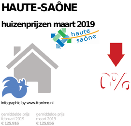 gemiddelde prijs koopwoning in de regio Haute-Saône voor maart 2019
