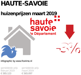 gemiddelde prijs koopwoning in de regio Haute-Savoie voor maart 2019
