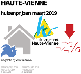 gemiddelde prijs koopwoning in de regio Haute-Vienne voor maart 2019