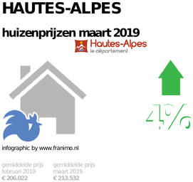 gemiddelde prijs koopwoning in de regio Hautes-Alpes voor maart 2019