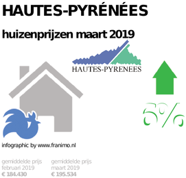 gemiddelde prijs koopwoning in de regio Hautes-Pyrénées voor maart 2019