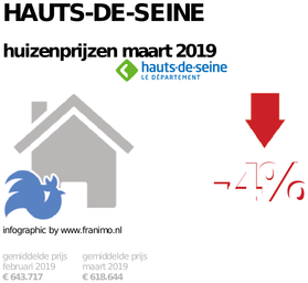 gemiddelde prijs koopwoning in de regio Hauts-de-Seine voor maart 2019