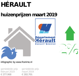 gemiddelde prijs koopwoning in de regio Hérault voor maart 2019