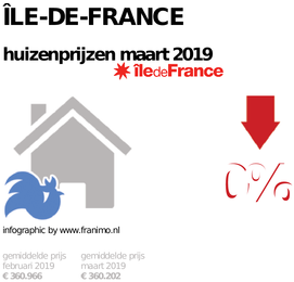 gemiddelde prijs koopwoning in de regio Île-de-France voor maart 2019