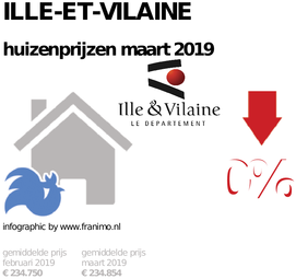 gemiddelde prijs koopwoning in de regio Ille-et-Vilaine voor maart 2019