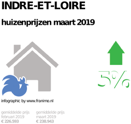 gemiddelde prijs koopwoning in de regio Indre-et-Loire voor maart 2019