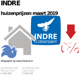 gemiddelde prijs koopwoning in de regio Indre voor maart 2019