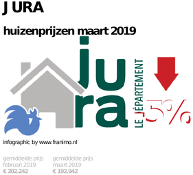 gemiddelde prijs koopwoning in de regio Jura voor maart 2019