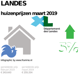 gemiddelde prijs koopwoning in de regio Landes voor maart 2019