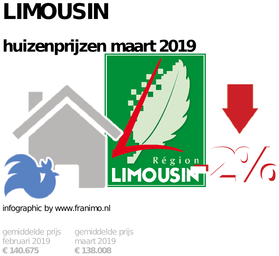 gemiddelde prijs koopwoning in de regio Limousin voor maart 2019