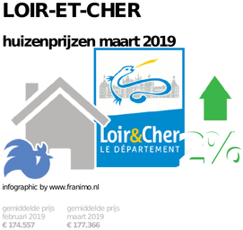 gemiddelde prijs koopwoning in de regio Loir-et-Cher voor maart 2019
