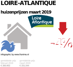 gemiddelde prijs koopwoning in de regio Loire-Atlantique voor maart 2019