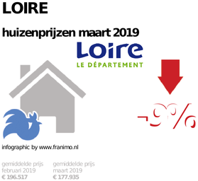 gemiddelde prijs koopwoning in de regio Loire voor maart 2019