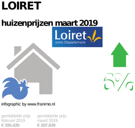 gemiddelde prijs koopwoning in de regio Loiret voor maart 2019