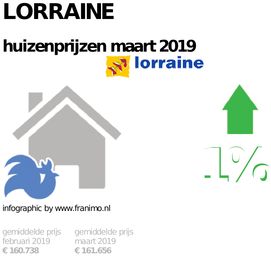 gemiddelde prijs koopwoning in de regio Lorraine voor maart 2019