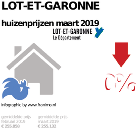 gemiddelde prijs koopwoning in de regio Lot-et-Garonne voor maart 2019