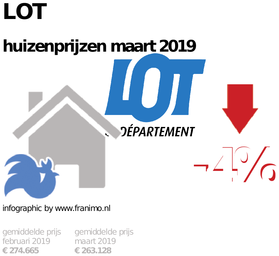 gemiddelde prijs koopwoning in de regio Lot voor maart 2019