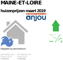 gemiddelde prijs koopwoning in de regio Maine-et-Loire voor maart 2019