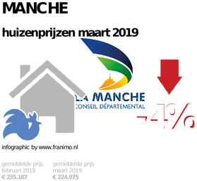 gemiddelde prijs koopwoning in de regio Manche voor maart 2019