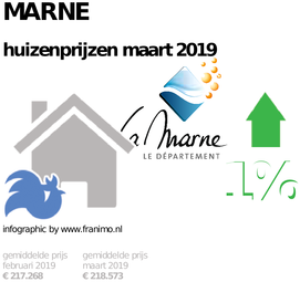gemiddelde prijs koopwoning in de regio Marne voor maart 2019