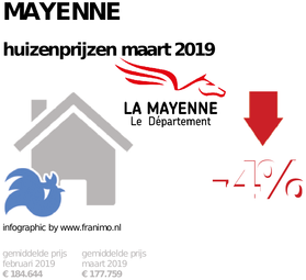 gemiddelde prijs koopwoning in de regio Mayenne voor maart 2019