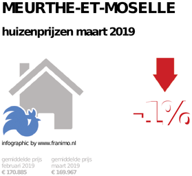 gemiddelde prijs koopwoning in de regio Meurthe-et-Moselle voor maart 2019