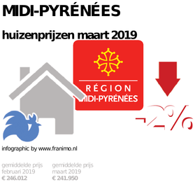 gemiddelde prijs koopwoning in de regio Midi-Pyrénées voor maart 2019