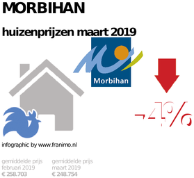 gemiddelde prijs koopwoning in de regio Morbihan voor maart 2019