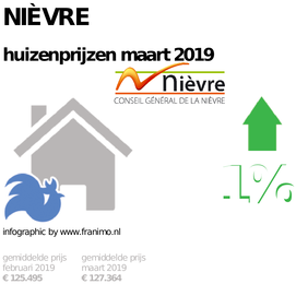 gemiddelde prijs koopwoning in de regio Nièvre voor maart 2019