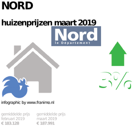 gemiddelde prijs koopwoning in de regio Nord voor maart 2019