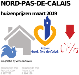 gemiddelde prijs koopwoning in de regio Nord-Pas-de-Calais voor maart 2019
