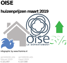 gemiddelde prijs koopwoning in de regio Oise voor maart 2019