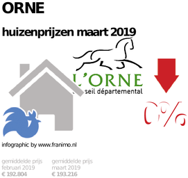 gemiddelde prijs koopwoning in de regio Orne voor maart 2019