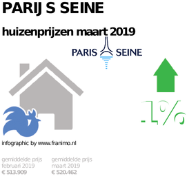 gemiddelde prijs koopwoning in de regio Parijs Seine voor maart 2019
