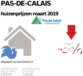 gemiddelde prijs koopwoning in de regio Pas-de-Calais voor maart 2019