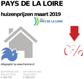 gemiddelde prijs koopwoning in de regio Pays de la Loire voor maart 2019