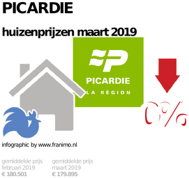 gemiddelde prijs koopwoning in de regio Picardie voor maart 2019