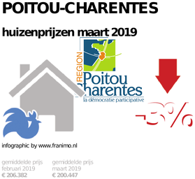 gemiddelde prijs koopwoning in de regio Poitou-Charentes voor maart 2019