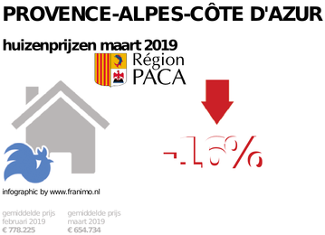 gemiddelde prijs koopwoning in de regio Provence-Alpes-Côte d'Azur voor maart 2019