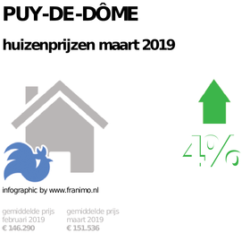 gemiddelde prijs koopwoning in de regio Puy-de-Dôme voor maart 2019