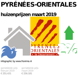 gemiddelde prijs koopwoning in de regio Pyrénées-Orientales voor maart 2019