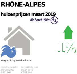 gemiddelde prijs koopwoning in de regio Rhône-Alpes voor maart 2019